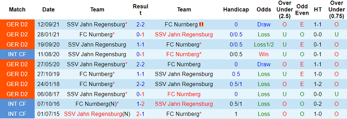 Nhận định, soi kèo Nurnberg vs Jahn Regensburg, 2h30 ngày 20/2 - Ảnh 3