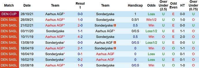 Nhận định, soi kèo SønderjyskE vs Aarhus AGF, 1h00 ngày 19/2 - Ảnh 4