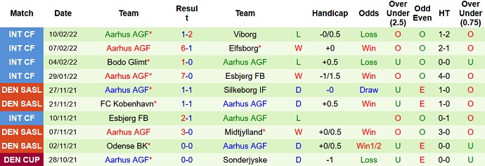 Nhận định, soi kèo SønderjyskE vs Aarhus AGF, 1h00 ngày 19/2 - Ảnh 5