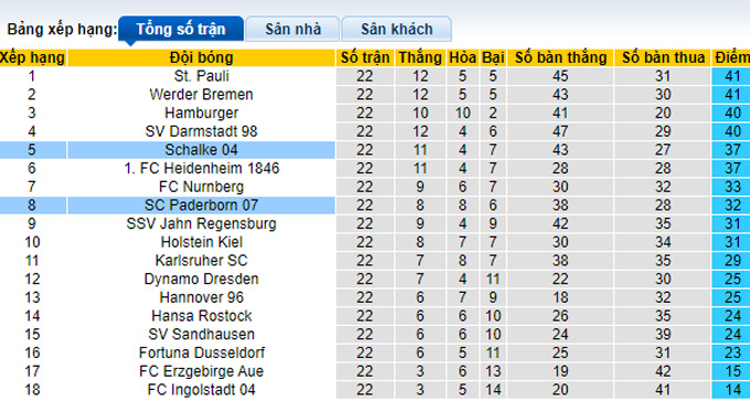 Nhận định, soi kèo Schalke vs Paderborn, 0h30 ngày 19/2 - Ảnh 4