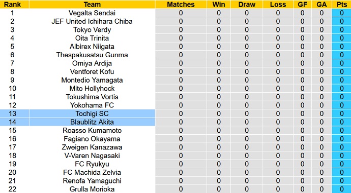 Nhận định, soi kèo Tochigi vs Blaublitz Akita, 11h00 ngày 19/2 - Ảnh 1