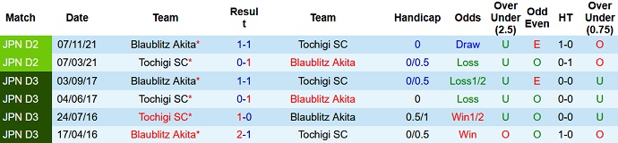 Nhận định, soi kèo Tochigi vs Blaublitz Akita, 11h00 ngày 19/2 - Ảnh 3