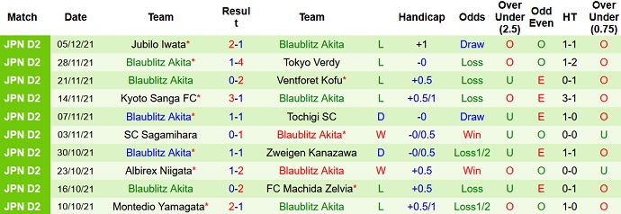 Nhận định, soi kèo Tochigi vs Blaublitz Akita, 11h00 ngày 19/2 - Ảnh 4