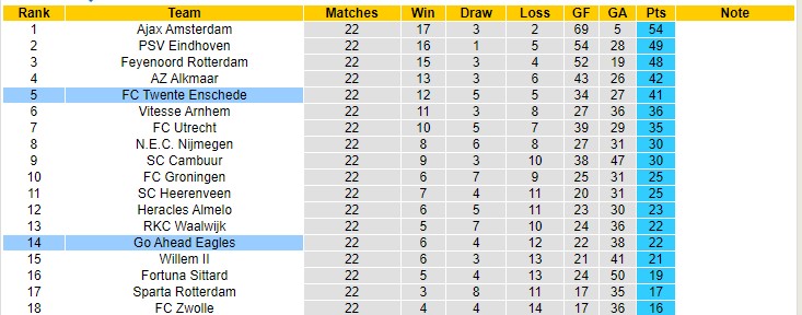 Nhận định, soi kèo Twente vs Go Ahead Eagles, 20h30 ngày 20/2 - Ảnh 5