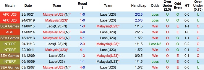 Nhận định, soi kèo U23 Lào vs U23 Malaysia, 16h00 ngày 18/2 - Ảnh 3