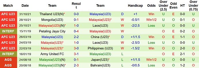 Nhận định, soi kèo U23 Lào vs U23 Malaysia, 16h00 ngày 18/2 - Ảnh 4