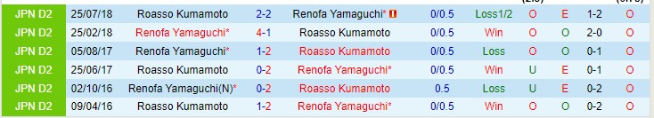 Nhận định, soi kèo Yamaguchi vs Roasso Kumamoto, 11h30 ngày 20/2 - Ảnh 3