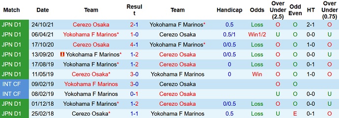 Nhận định, soi kèo Yokohama F. Marinos vs Cerezo Osaka, 12h00 ngày 19/2 - Ảnh 3