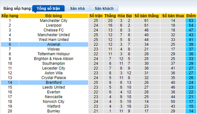 Phân tích kèo hiệp 1 Arsenal vs Brentford, 22h00 ngày 19/2 - Ảnh 4