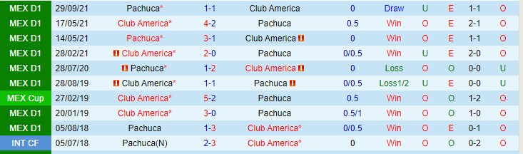 Phân tích kèo hiệp 1 Club America vs Pachuca, 5h ngày 21/2 - Ảnh 3