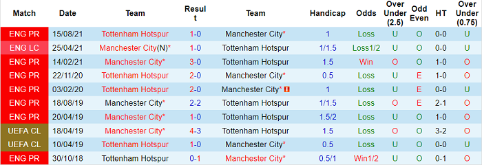 Phân tích kèo hiệp 1 Man City vs Tottenham, 0h30 ngày 20/2 - Ảnh 3