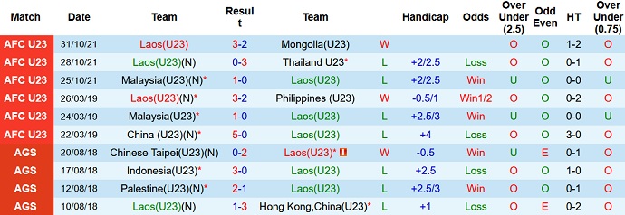 Phân tích kèo hiệp 1 U23 Lào vs U23 Malaysia, 16h00 ngày 18/2 - Ảnh 2