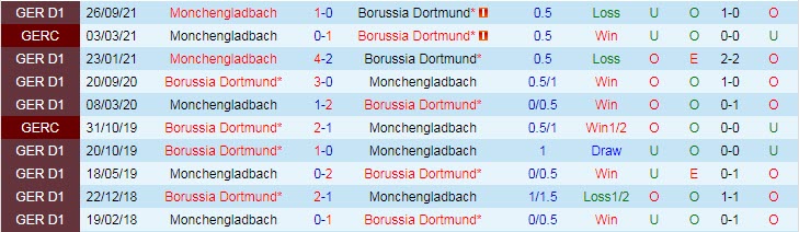 Nhận định, soi kèo Dortmund vs M'gladbach, 23h30 ngày 20/2 - Ảnh 3