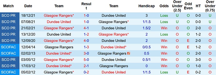Nhận định, soi kèo Dundee United vs Rangers, 19h00 ngày 20/2 - Ảnh 4