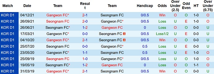 Nhận định, soi kèo Gangwon vs Seongnam, 12h00 ngày 20/2 - Ảnh 3