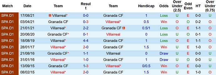 Nhận định, soi kèo Granada vs Villarreal, 20h00 ngày 19/2 - Ảnh 4