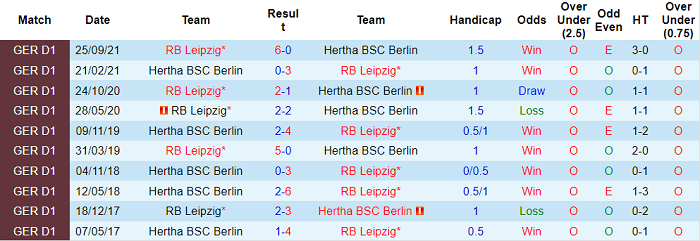 Nhận định, soi kèo Hertha Berlin vs Leipzig, 1h30 ngày 21/2 - Ảnh 3