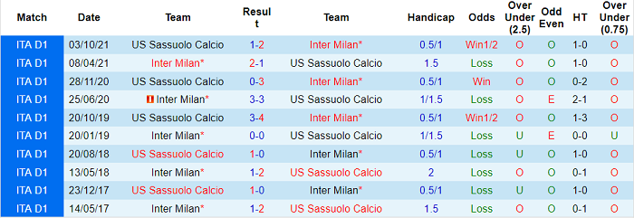 Nhận định, soi kèo Inter Milan vs Sassuolo, 0h ngày 21/2 - Ảnh 3