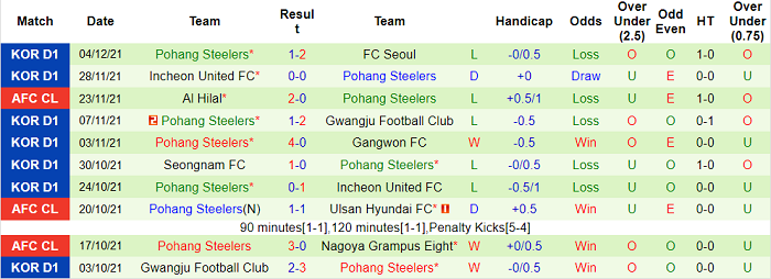 Nhận định, soi kèo Jeju vs Pohang Steelers, 12h ngày 20/2 - Ảnh 2