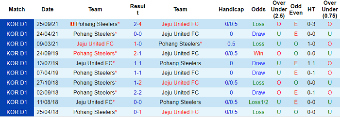 Nhận định, soi kèo Jeju vs Pohang Steelers, 12h ngày 20/2 - Ảnh 3