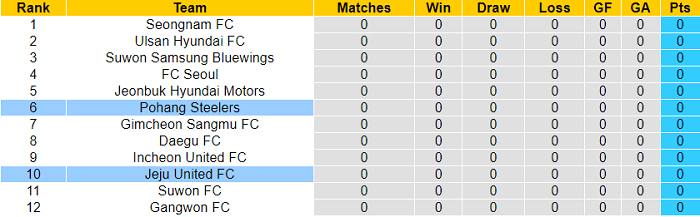 Nhận định, soi kèo Jeju vs Pohang Steelers, 12h ngày 20/2 - Ảnh 4