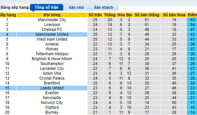 Nhận định, soi kèo Leeds vs MU, 21h00 ngày 20/2 - Ảnh 5