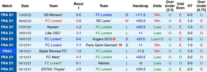 Nhận định, soi kèo Lorient vs Montpellier, 21h00 ngày 20/2 - Ảnh 3