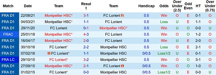 Nhận định, soi kèo Lorient vs Montpellier, 21h00 ngày 20/2 - Ảnh 4