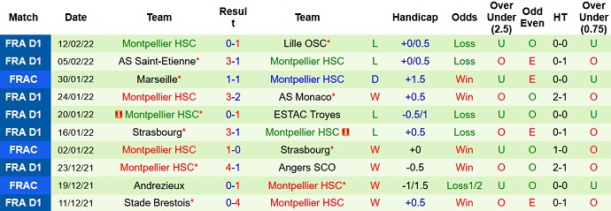Nhận định, soi kèo Lorient vs Montpellier, 21h00 ngày 20/2 - Ảnh 5