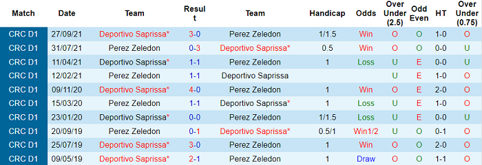 Nhận định, soi kèo Perez Zeledon vs Saprissa, 9h ngày 20/2 - Ảnh 3