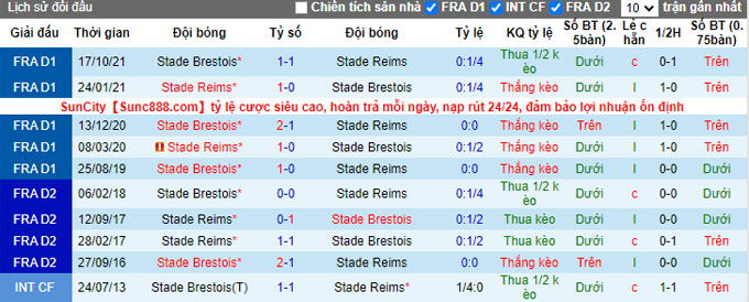 Nhận định, soi kèo Reims vs Brest, 21h00 ngày 20/2 - Ảnh 3