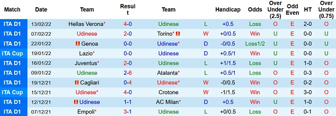 Nhận định, soi kèo Udinese vs Lazio, 2h45 ngày 21/2 - Ảnh 3