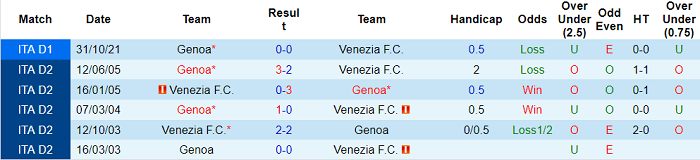 Nhận định, soi kèo Venezia vs Genoa, 21h ngày 20/2 - Ảnh 3