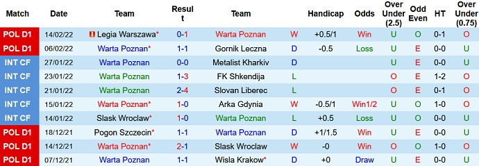 Nhận định, soi kèo Warta Poznan vs Radomiak Radom, 18h30 ngày 20/2 - Ảnh 3