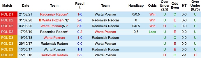 Nhận định, soi kèo Warta Poznan vs Radomiak Radom, 18h30 ngày 20/2 - Ảnh 4