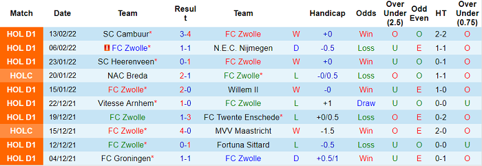 Nhận định, soi kèo Zwolle vs Groningen, 18h15 ngày 20/2 - Ảnh 1