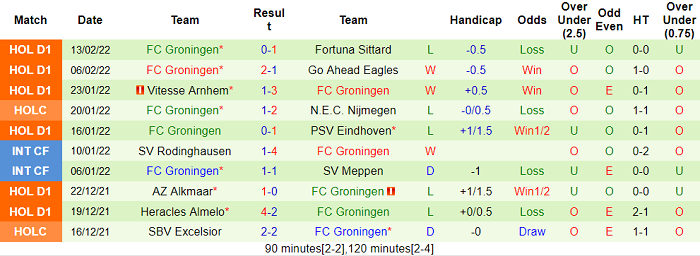 Nhận định, soi kèo Zwolle vs Groningen, 18h15 ngày 20/2 - Ảnh 2