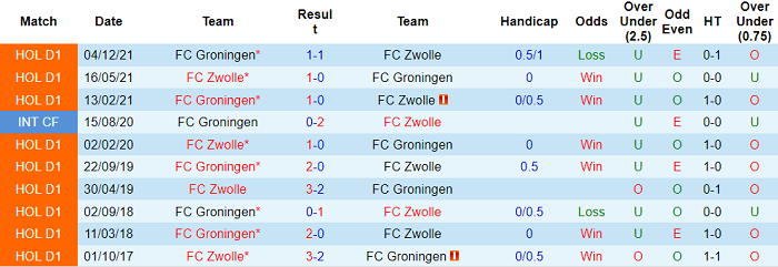 Nhận định, soi kèo Zwolle vs Groningen, 18h15 ngày 20/2 - Ảnh 3