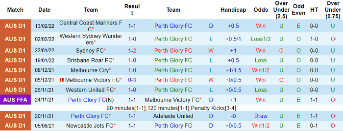 Phân tích kèo hiệp 1 Perth Glory vs Brisbane Roar, 12h05 ngày 20/2 - Ảnh 1