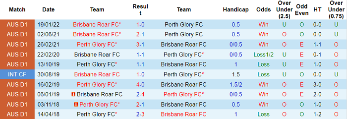 Phân tích kèo hiệp 1 Perth Glory vs Brisbane Roar, 12h05 ngày 20/2 - Ảnh 3