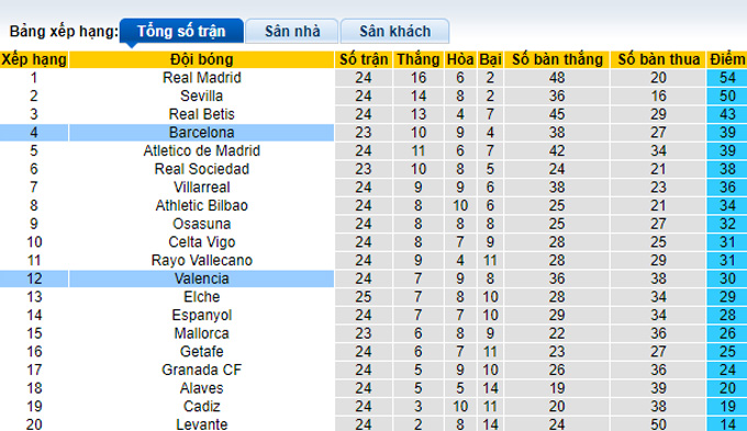 Soi kèo phạt góc Valencia vs Barcelona, 22h15 ngày 20/2 - Ảnh 4