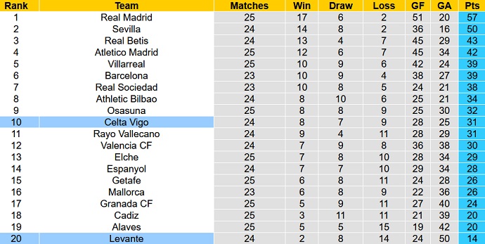 Alvaro Montero dự đoán Celta Vigo vs Levante, 3h ngày 22/2 - Ảnh 1