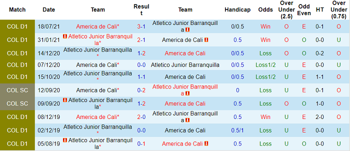 Nhận định, soi kèo Barranquilla vs America de Cali, 6h10 ngày 21/2 - Ảnh 3