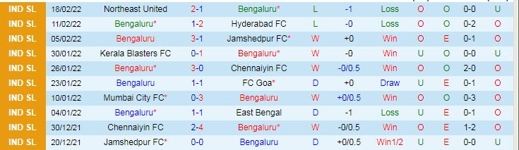 Nhận định, soi kèo Bengaluru vs Odisha, 21h ngày 21/2 - Ảnh 1