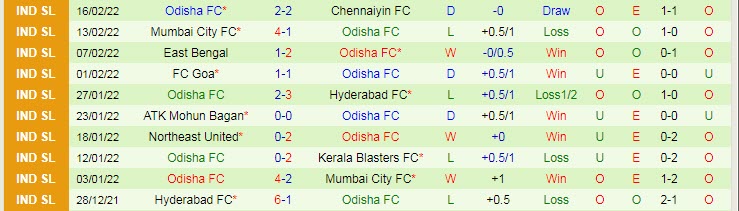 Nhận định, soi kèo Bengaluru vs Odisha, 21h ngày 21/2 - Ảnh 2