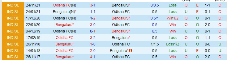 Nhận định, soi kèo Bengaluru vs Odisha, 21h ngày 21/2 - Ảnh 3