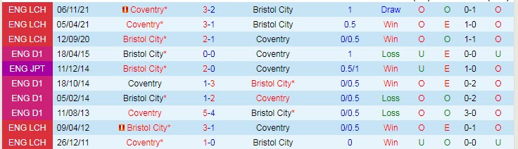 Nhận định, soi kèo Bristol vs Coventry, 2h45 ngày 23/2 - Ảnh 3