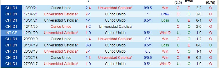 Nhận định, soi kèo Catolica vs Curico Unido, 6h30 ngày 21/2 - Ảnh 3