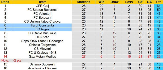 Nhận định, soi kèo Farul Constanta vs Arges Pitesti, 22h30 ngày 21/2 - Ảnh 1