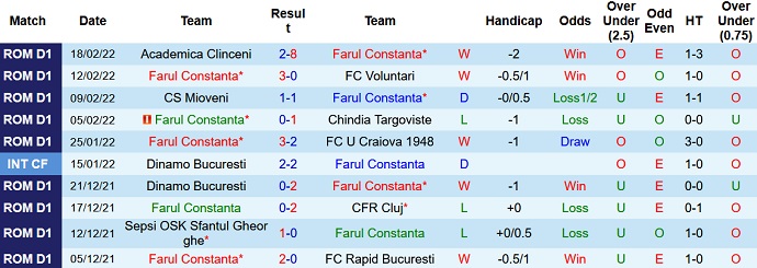 Nhận định, soi kèo Farul Constanta vs Arges Pitesti, 22h30 ngày 21/2 - Ảnh 3